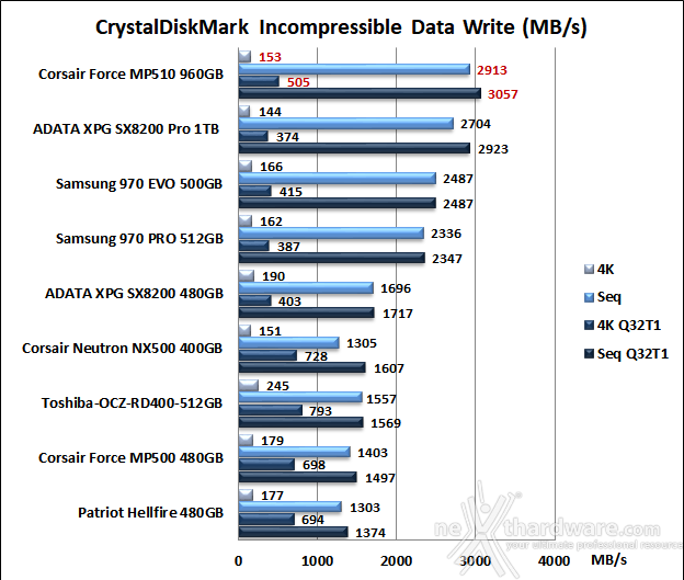 CORSAIR MP510 960GB 11. CrystalDiskMark 5.5.0 10