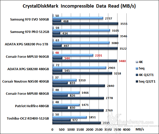 CORSAIR MP510 960GB 11. CrystalDiskMark 5.5.0 9