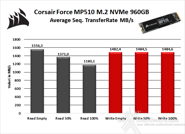 CORSAIR MP510 960GB 6. Test Endurance Sequenziale 7