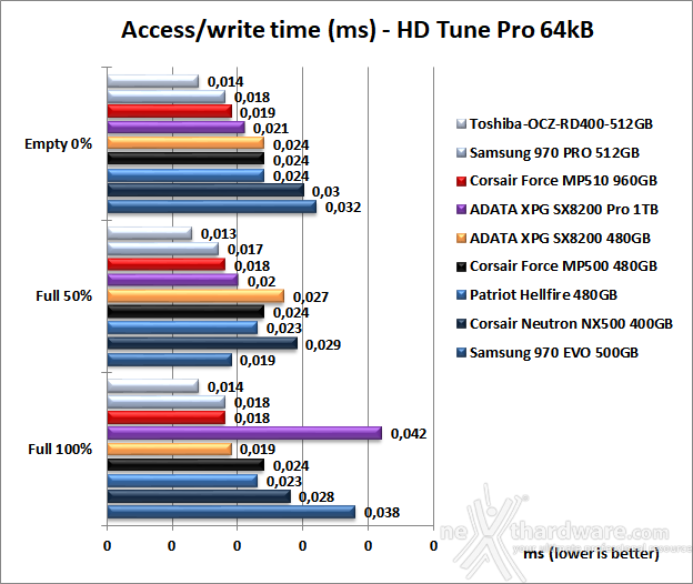 CORSAIR MP510 960GB 6. Test Endurance Sequenziale 9