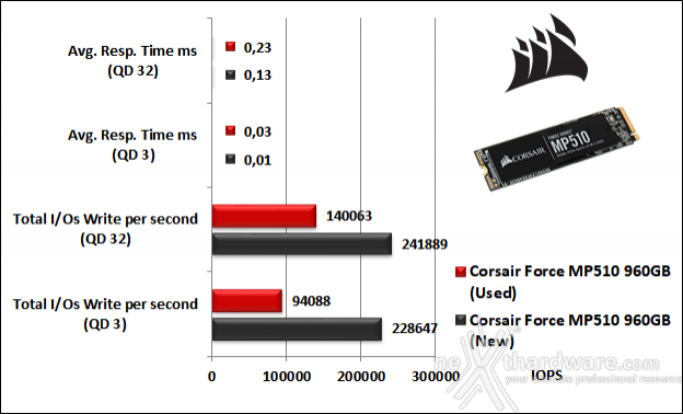 CORSAIR MP510 960GB 10. IOMeter Random 4k 10