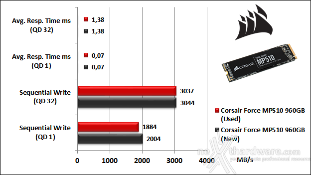 CORSAIR MP510 960GB 9. IOMeter Sequential 10