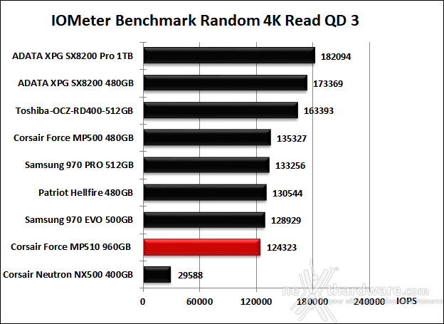 CORSAIR MP510 960GB 10. IOMeter Random 4k 11