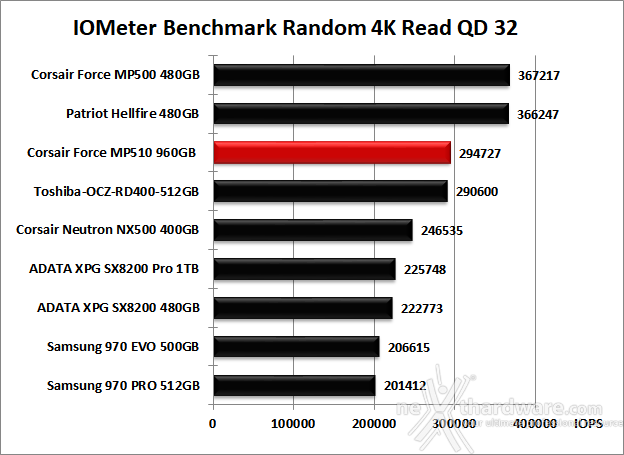 CORSAIR MP510 960GB 10. IOMeter Random 4k 12