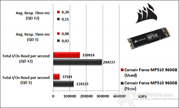 CORSAIR MP510 960GB 10. IOMeter Random 4k 9