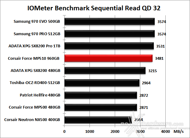 CORSAIR MP510 960GB 9. IOMeter Sequential 12