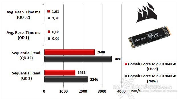 CORSAIR MP510 960GB 9. IOMeter Sequential 9