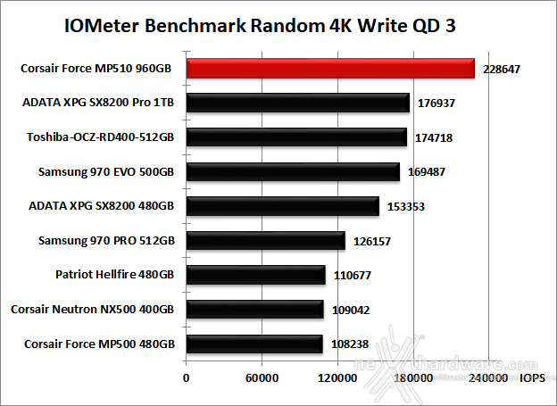 CORSAIR MP510 960GB 10. IOMeter Random 4k 13