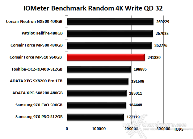 CORSAIR MP510 960GB 10. IOMeter Random 4k 14