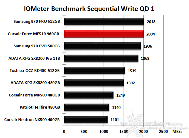 CORSAIR MP510 960GB 9. IOMeter Sequential 13