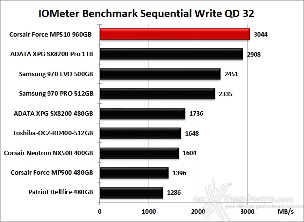 CORSAIR MP510 960GB 9. IOMeter Sequential 14