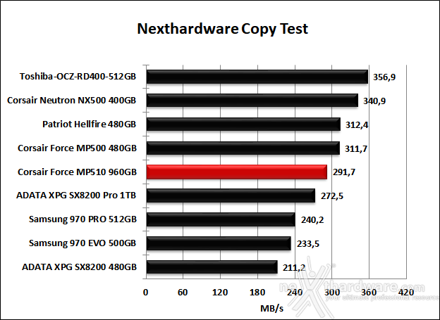 CORSAIR MP510 960GB 8. Test Endurance Copy Test 4