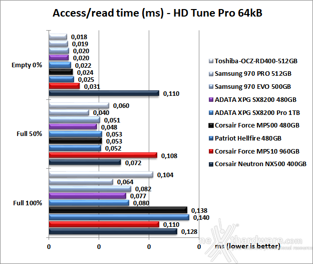 CORSAIR MP510 960GB 6. Test Endurance Sequenziale 8