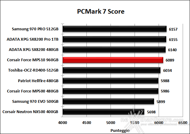 CORSAIR MP510 960GB 15. PCMark 7 & PCMark 8 3