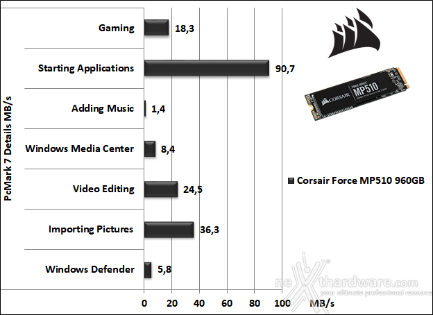 CORSAIR MP510 960GB 15. PCMark 7 & PCMark 8 2