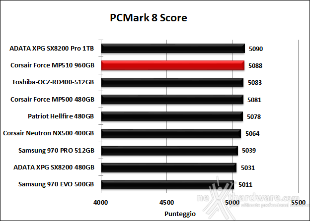 CORSAIR MP510 960GB 15. PCMark 7 & PCMark 8 6
