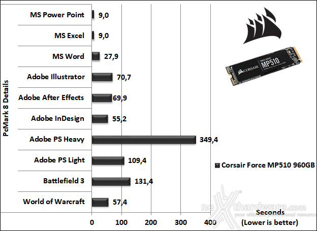 CORSAIR MP510 960GB 15. PCMark 7 & PCMark 8 5