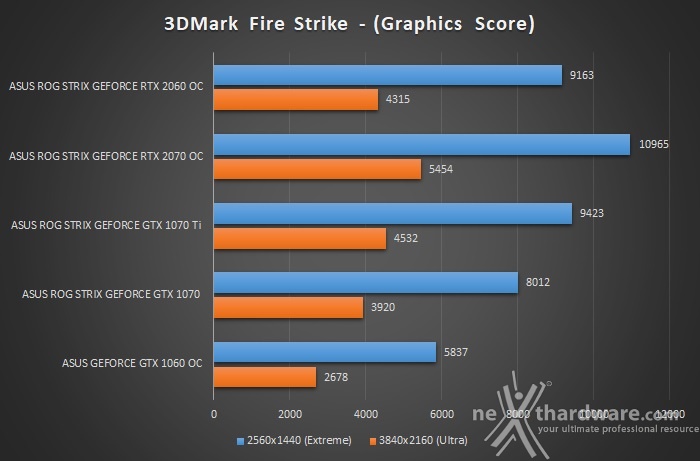 ASUS ROG STRIX RTX 2060 OC 7. 3DMark Fire Strike & Time Spy 2