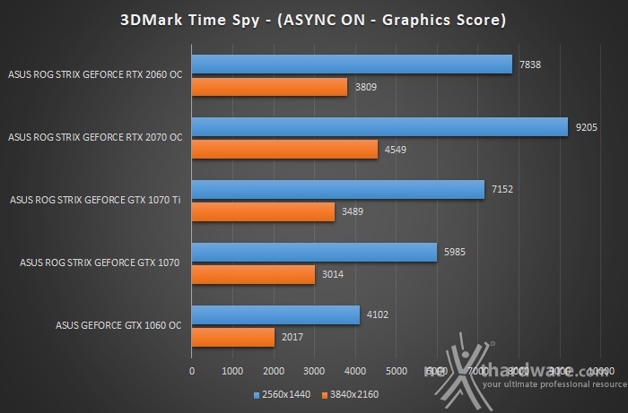 ASUS ROG STRIX RTX 2060 OC 7. 3DMark Fire Strike & Time Spy 6