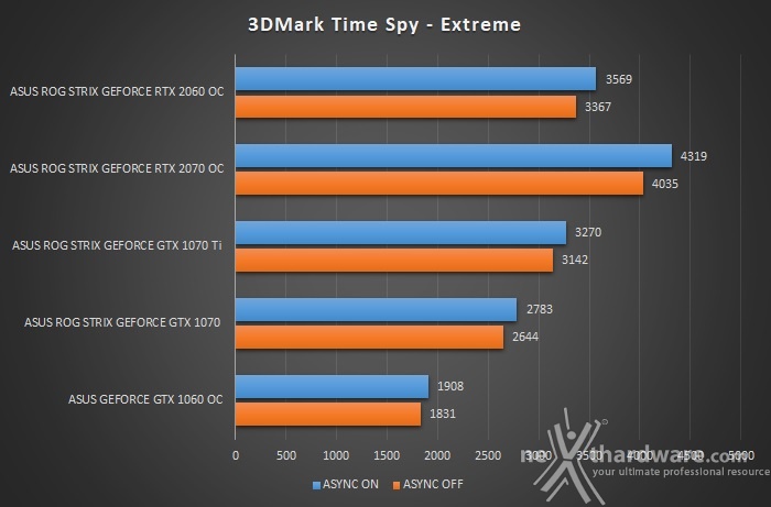 ASUS ROG STRIX RTX 2060 OC 7. 3DMark Fire Strike & Time Spy 8