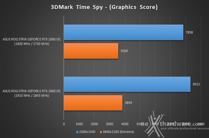 ASUS ROG STRIX RTX 2060 OC 14. Overclock 10