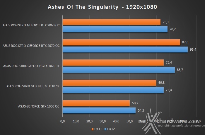 ASUS ROG STRIX RTX 2060 OC 12. Test giochi DirectX 12 & Vulkan 2