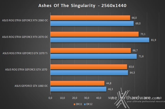 ASUS ROG STRIX RTX 2060 OC 12. Test giochi DirectX 12 & Vulkan 3