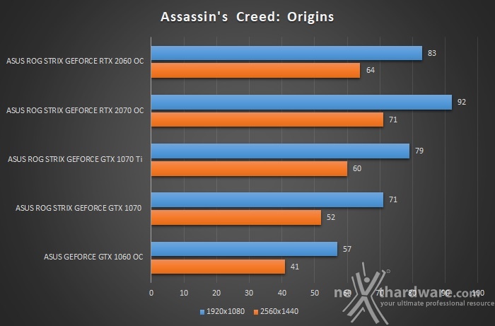 ASUS ROG STRIX RTX 2060 OC 10. Assassin's Creed: Origins & Battlefield 1 2