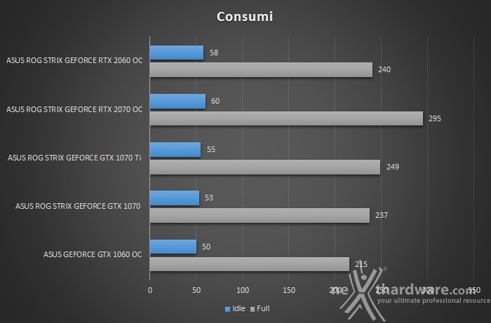 ASUS ROG STRIX RTX 2060 OC 15. Temperature, consumi e rumorosità 2