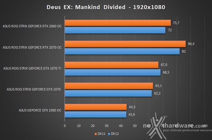 ASUS ROG STRIX RTX 2060 OC 12. Test giochi DirectX 12 & Vulkan 5