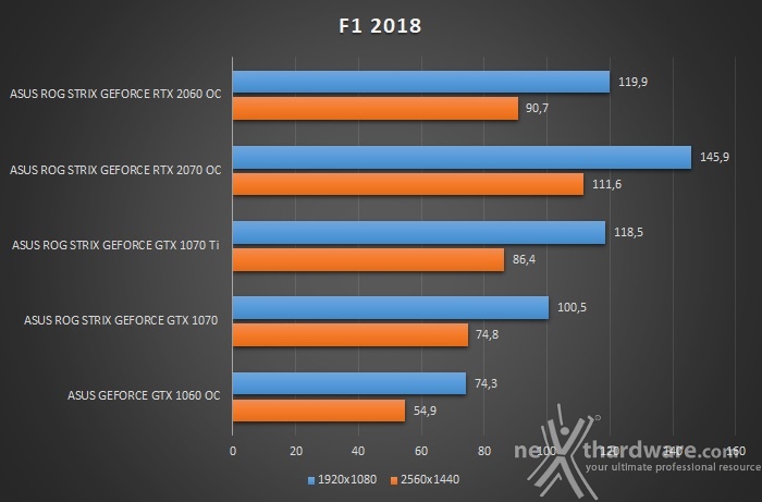 ASUS ROG STRIX RTX 2060 OC 11. Far Cry 5 & F1 2018 4