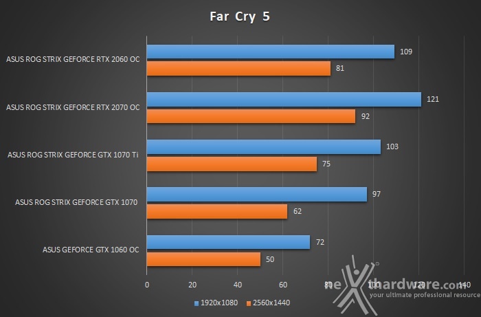 ASUS ROG STRIX RTX 2060 OC 11. Far Cry 5 & F1 2018 2