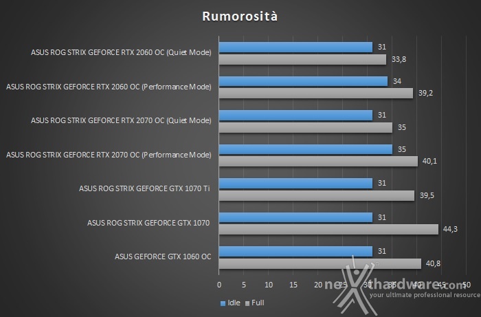 ASUS ROG STRIX RTX 2060 OC 15. Temperature, consumi e rumorosità 3