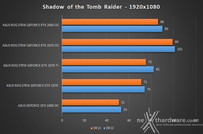 ASUS ROG STRIX RTX 2060 OC 12. Test giochi DirectX 12 & Vulkan 8