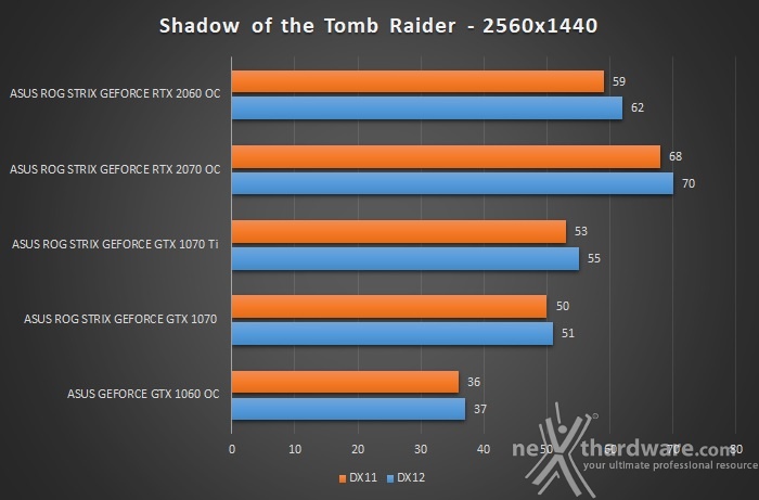 ASUS ROG STRIX RTX 2060 OC 12. Test giochi DirectX 12 & Vulkan 9