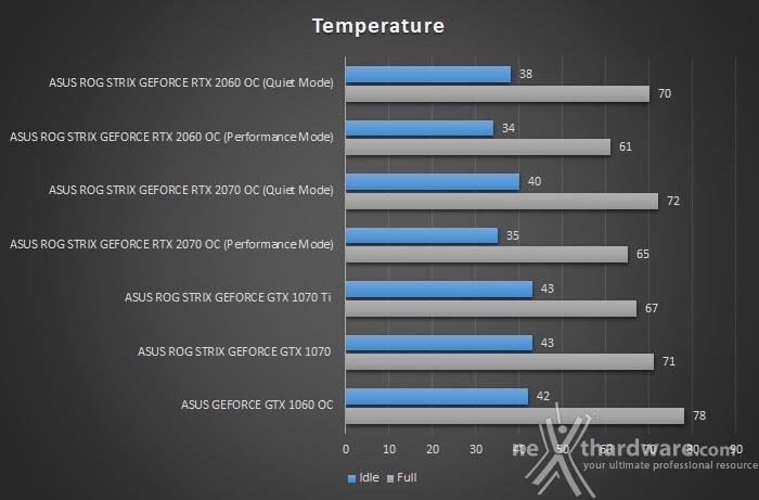 ASUS ROG STRIX RTX 2060 OC 15. Temperature, consumi e rumorosità 1