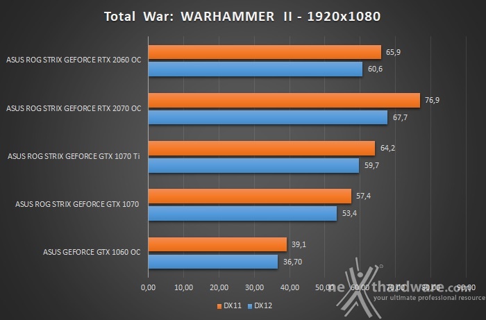 ASUS ROG STRIX RTX 2060 OC 12. Test giochi DirectX 12 & Vulkan 11