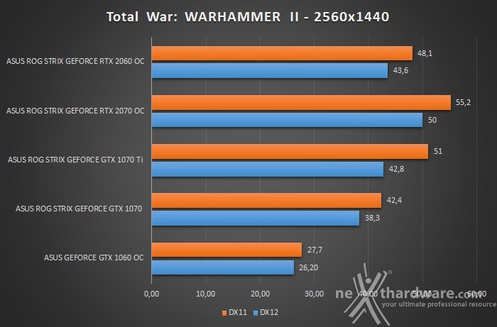 ASUS ROG STRIX RTX 2060 OC 12. Test giochi DirectX 12 & Vulkan 12
