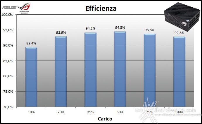 ASUS ROG THOR 1200W Platinum 11. Efficienza 1