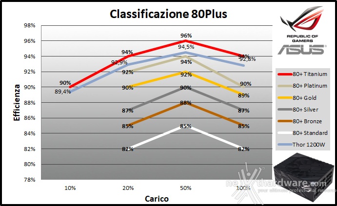 ASUS ROG THOR 1200W Platinum 11. Efficienza 3