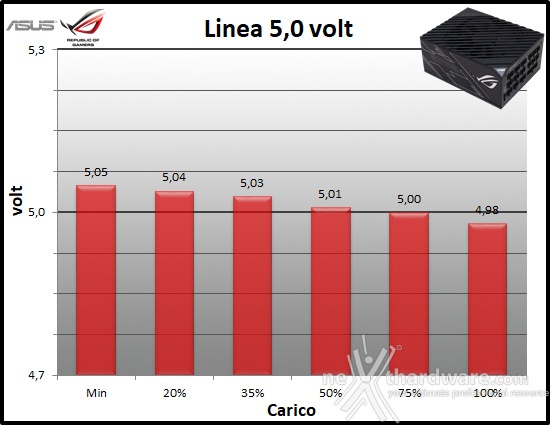 ASUS ROG THOR 1200W Platinum 10. Regolazione tensione 2