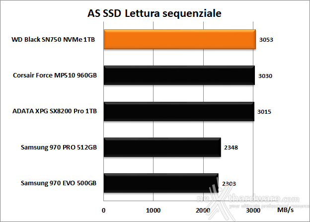 WD Black SN750 1TB 12. AS SSD Benchmark 7