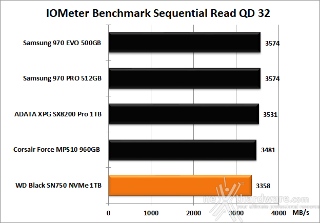 WD Black SN750 1TB 9. IOMeter Sequential 12