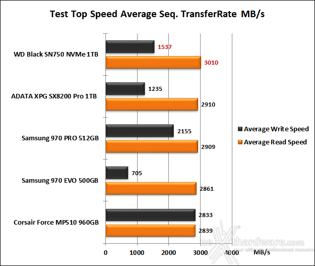 WD Black SN750 1TB 7. Test Endurance Top Speed 6