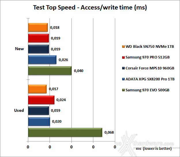 WD Black SN750 1TB 7. Test Endurance Top Speed 8