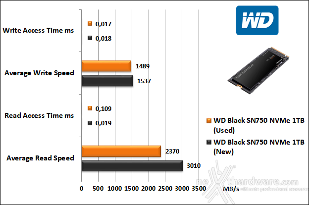 WD Black SN750 1TB 7. Test Endurance Top Speed 5