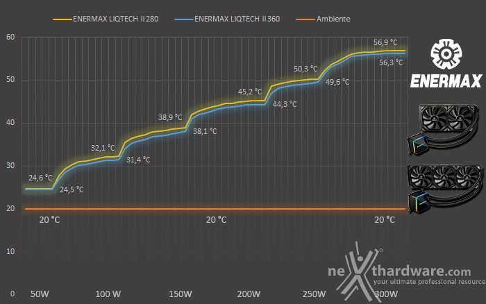 ENERMAX LIQTECH II 280 & 360 6. Test - Parte prima 1