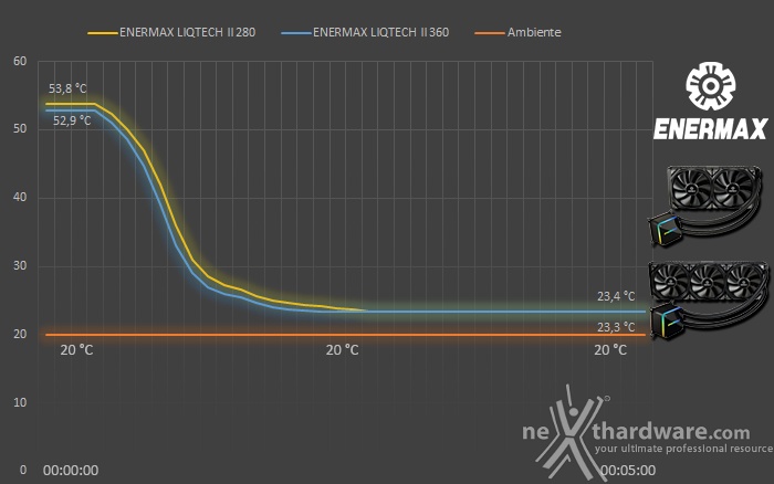 ENERMAX LIQTECH II 280 & 360 7. Test - Parte seconda 2