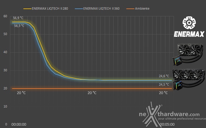 ENERMAX LIQTECH II 280 & 360 6. Test - Parte prima 2