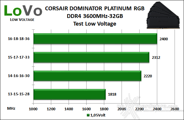 CORSAIR Dominator Platinum RGB 3600MHz 32GB 9. Test Low Voltage 1